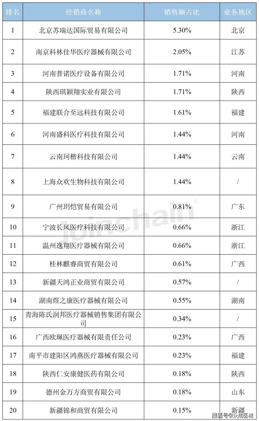 医疗器械经销商盘点 2024年3月力疗设备经销商排行榜浩瀚体育(图3)