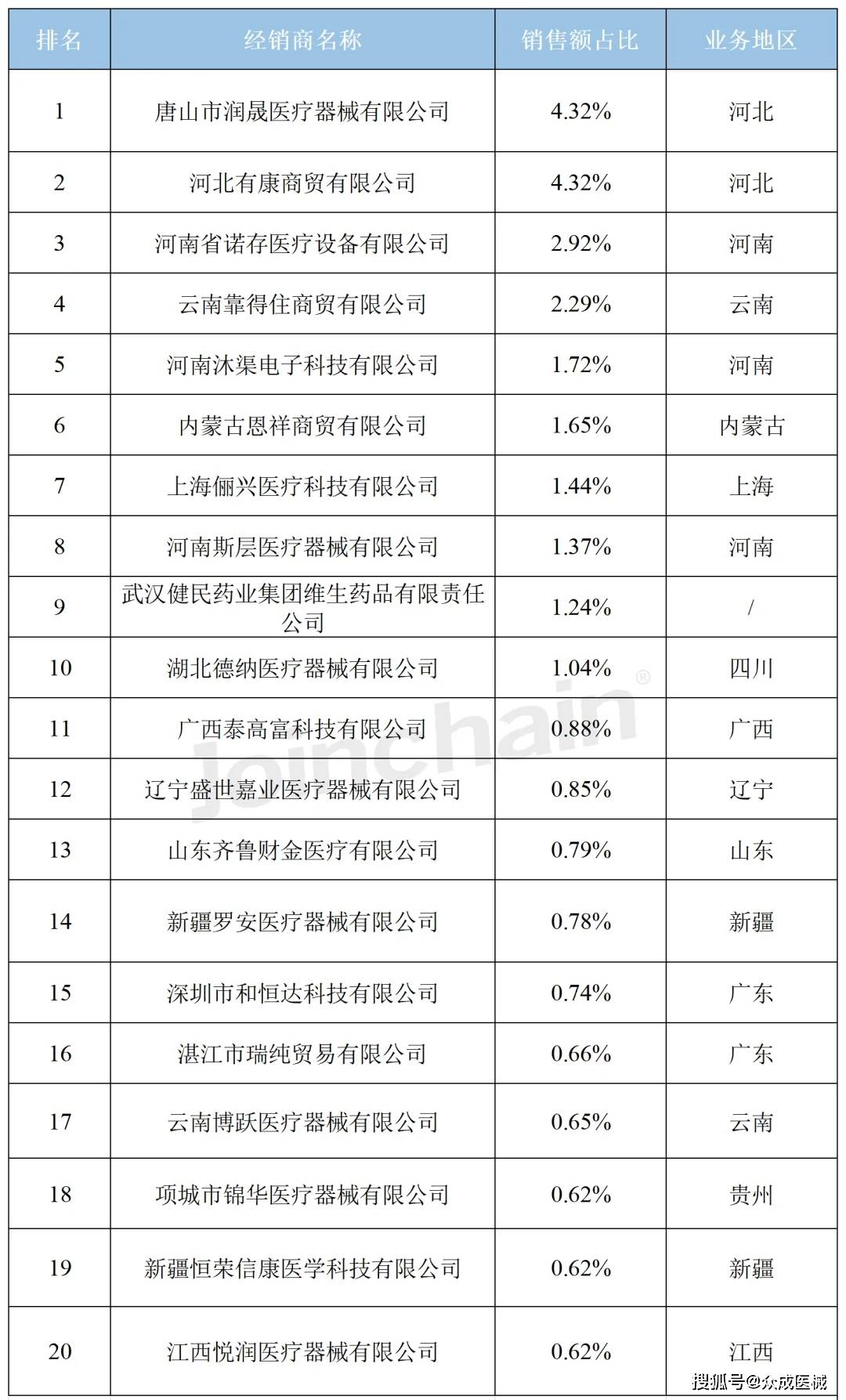 医疗器械经销商盘点 2024年3月力疗设备经销商排行榜浩瀚体育(图4)