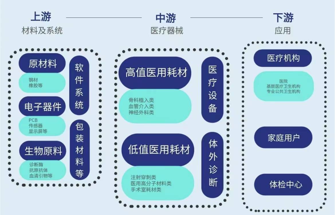 浩瀚体育医疗器械产业链及重点企业(图2)