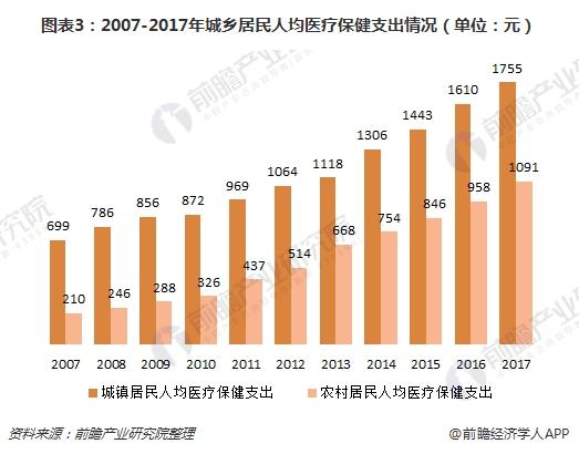 浩瀚体育平台2018年中国家用医疗器械行业分析 市场前景良好(图3)