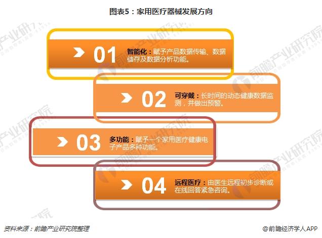 浩瀚体育平台2018年中国家用医疗器械行业分析 市场前景良好(图5)